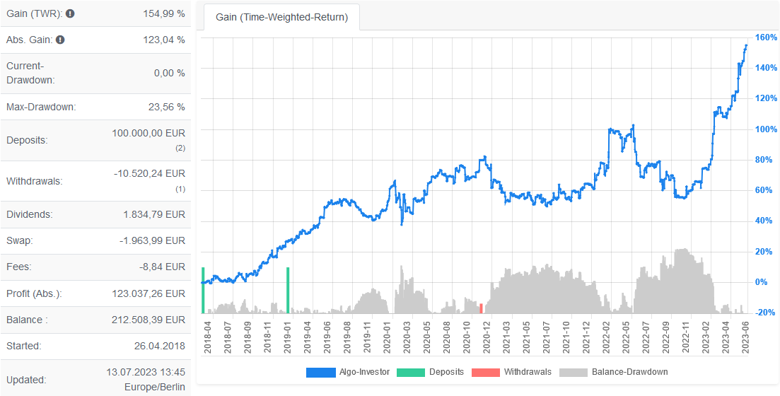 Algo-Investor-Performance