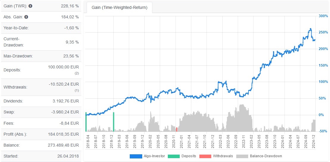 Algo-Investor Performance